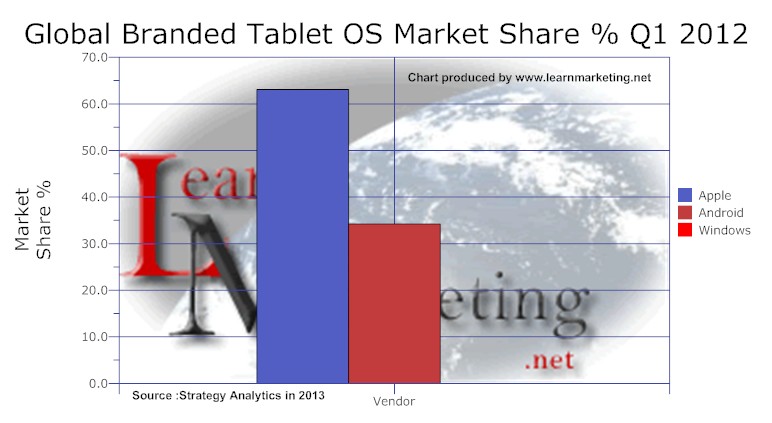 Tablet OS market share 2012